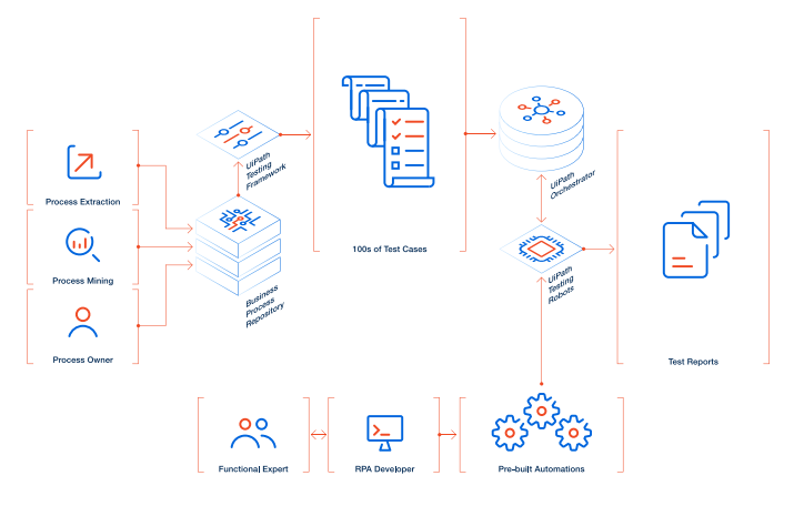 Comment la RPA accélère votre migration vers S/4 HANA ? 